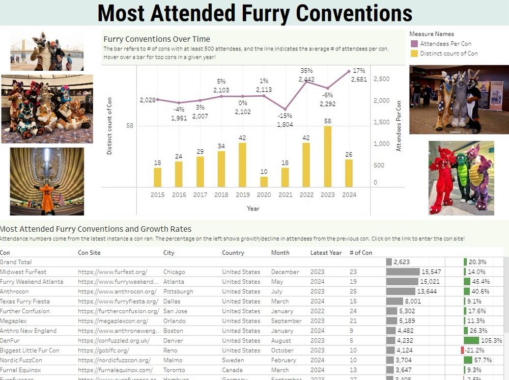 A tableau dashboard highlighting the most popular furry conventions over time