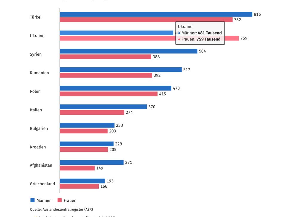 Statistik über Anzahl der „Ausländisch“ sprechenden Bewohner. 