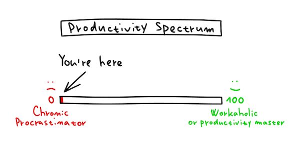 Sur l'échelle de productivité, entre 0 (procrastination chronique) et 100 (workaholic / maitre es productivité), vous êtes là : flèche indiquant le 0.