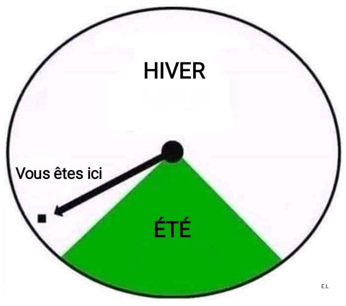 Horloge hiver/été (3/4 hiver, 1/4 été) dont l'aiguille unique indique le début de l'hiver