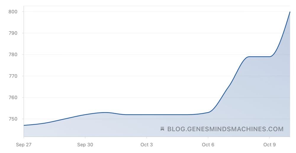 Plot showing an inflow of approximately 50 new subscribers between October 7 and October 10.