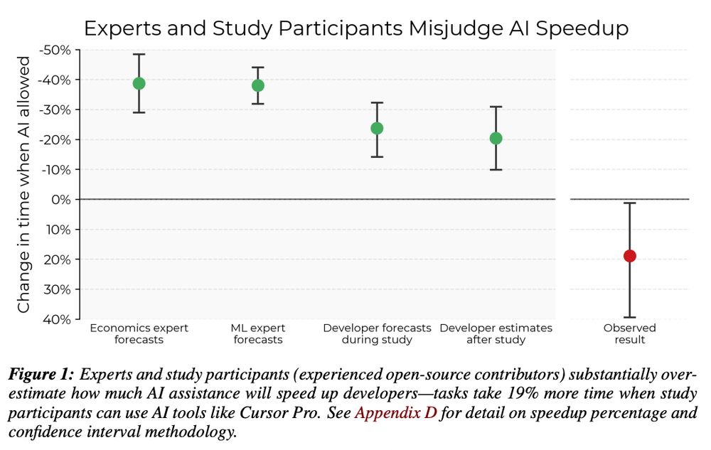 Figure 1: Experts and study participants (experienced open-source contributors) substantially overestimate how much AI assistance will speed up developers—tasks take 19% more time when study
participants can use AI tools like Cursor Pro. See Appendix D for detail on speedup percentage and
confidence interval methodology.