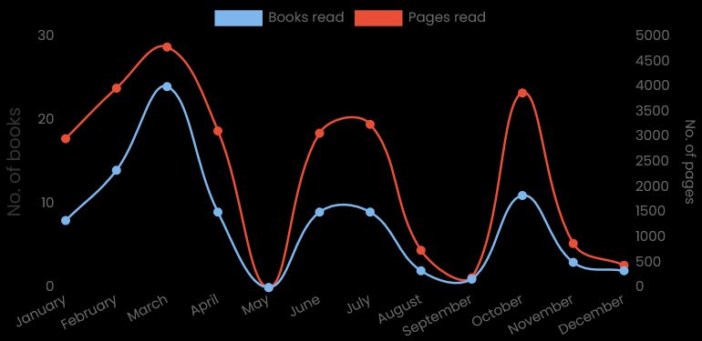 A wildly fluctuating graph of books and pages read per month in 2024.