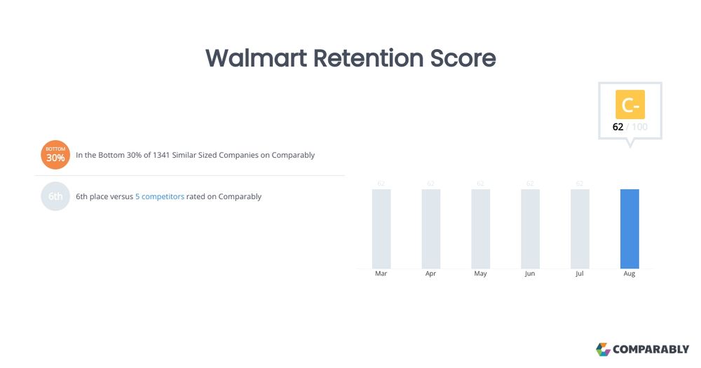 See what people like you get paid and how they rate their jobs. Comparably makes work better by making compensation and culture transparent.