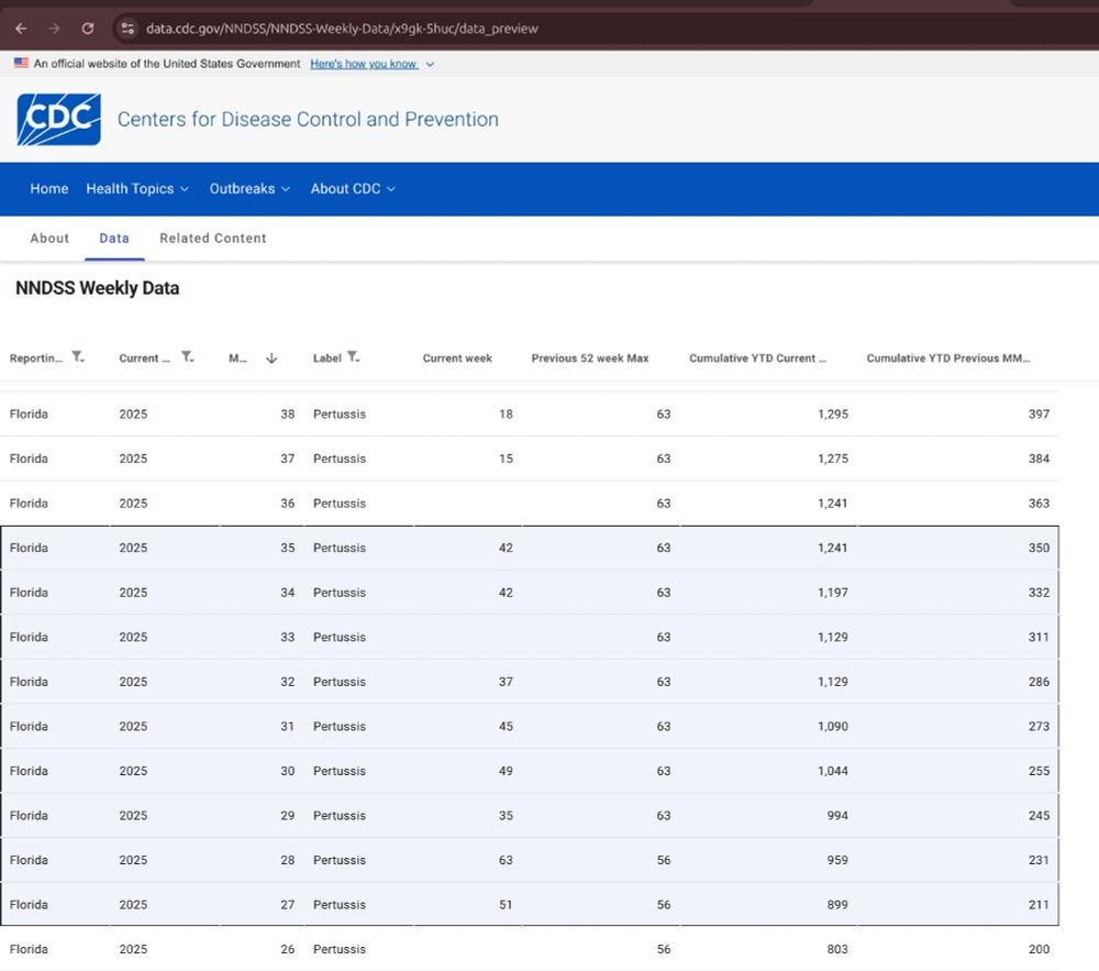 CDC NNDSS showing weeks 27-35 with high case numbers compared to previous year