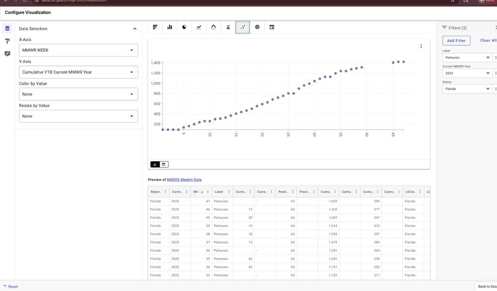 CDC data viz for florida shows weeks 40-44 missing