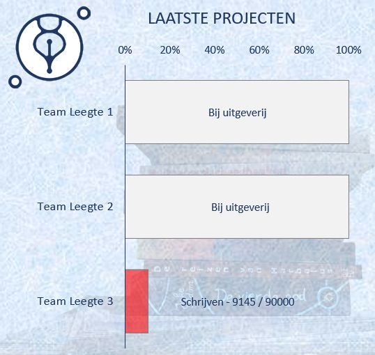 Drie balken: Team Leegte 1 en 2 zijn voltooid en bij de uitgeverij; Team Leegte 3 bevat 9145 woorden van de ongeveer 90000.