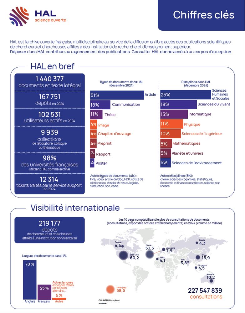 Flyer Chiffres clés de HAL issus du rapport d'activité 2024 : 1 440 377 documents en texte intégral, 167 751 nouveaux dépôts, 102 531 utilisateurs actifs, 9939 collections, 98 % des universités françaises ont un portail HAL, 12 314 tickets traités par le service support, 219 177 dépôts de chercheurs affiliés à des institutions non françaises.