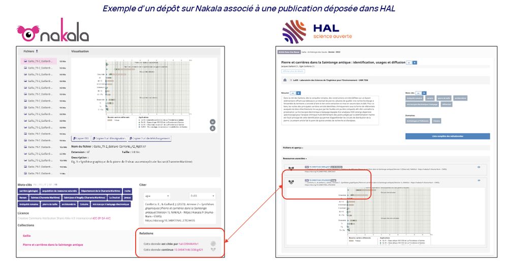 Exemple d'un dépôt sur Nakala associé à une publication déposée sur HAL : un widget sur chacune des plateformes affiche la référence de la ressource associée