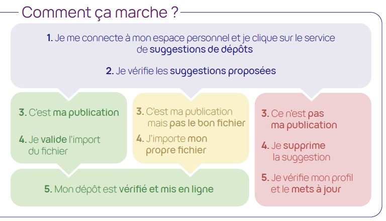 extrait de la fiche Les Essentiels sur le service de suggestion de dépôt HAL : détail des étapes