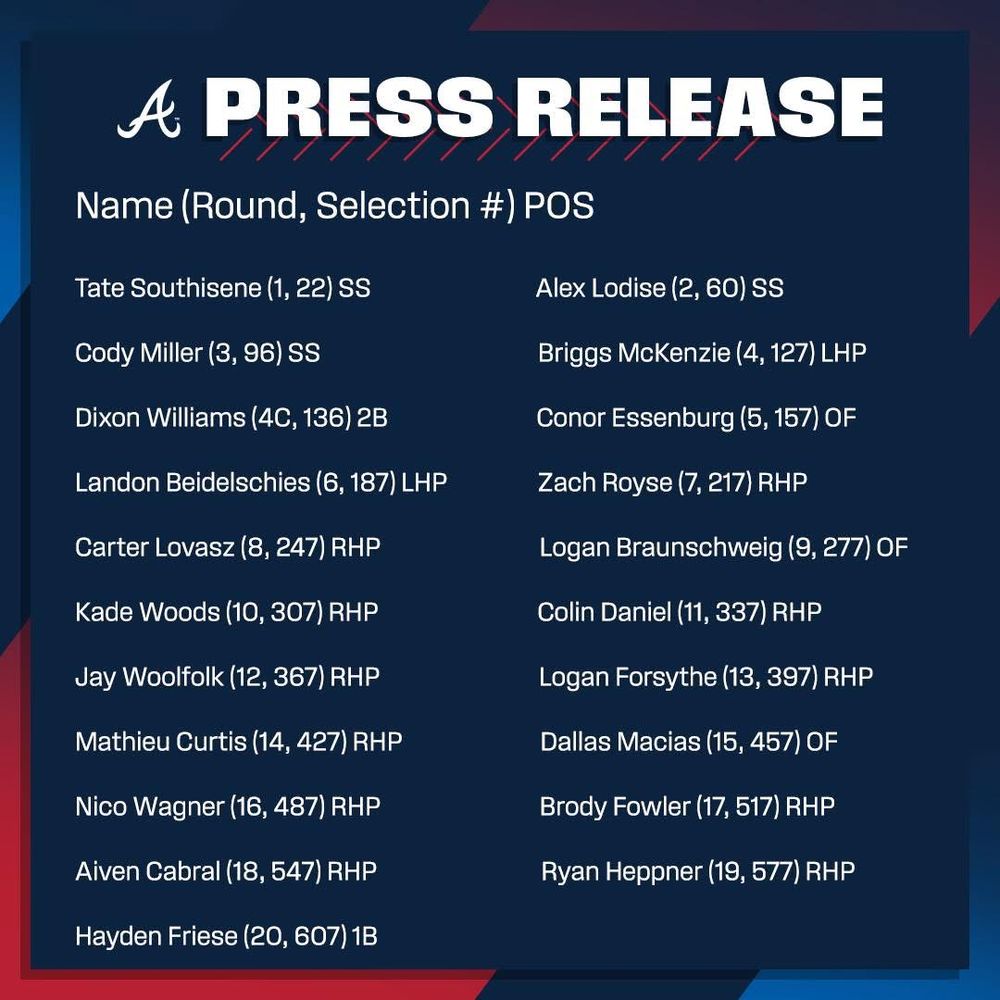 A list of Braves signees from the draft