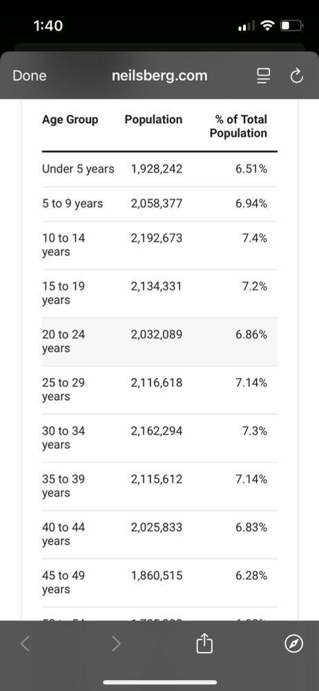 ACS 2023 demographic data from Neilsberg  for Texas 