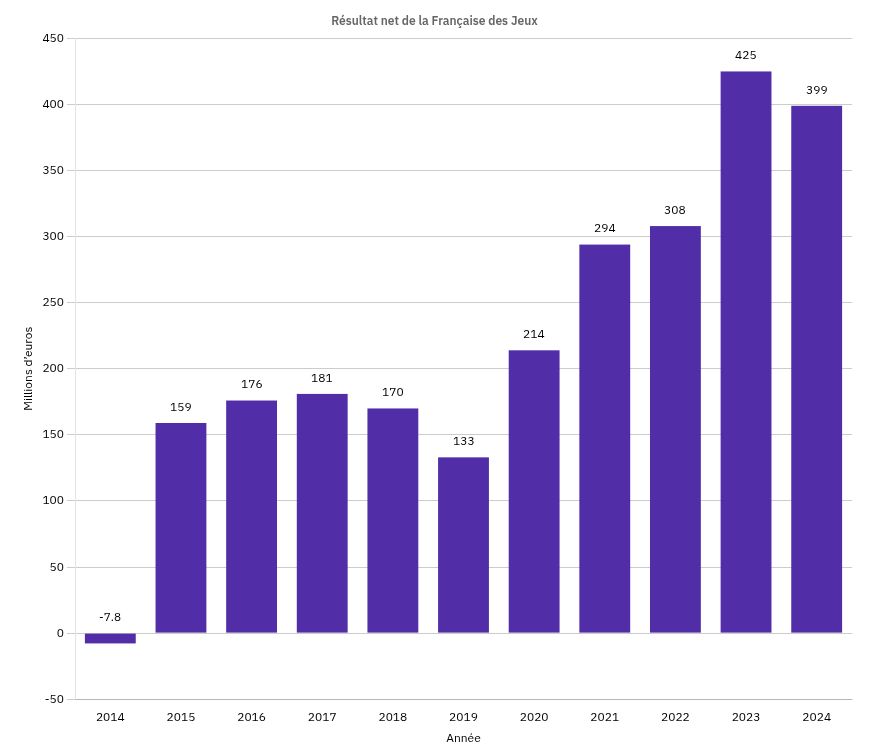 Graphique en barre montrant le résultat net de la Française des Jeux de 2014 à 2024.