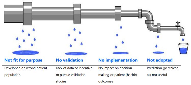 Leaky Clinical Prediction Models