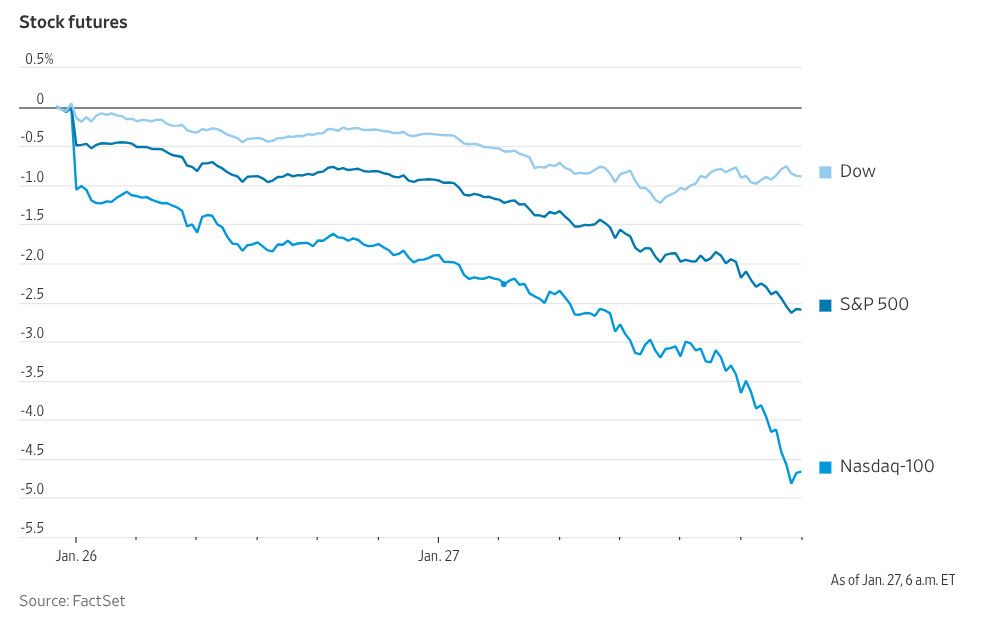 Stocks in decline after Chinese AI DeepSeek reveal