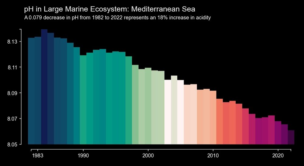 Downward trend of average pH in the Mediterranean Sea over 1982-2022.