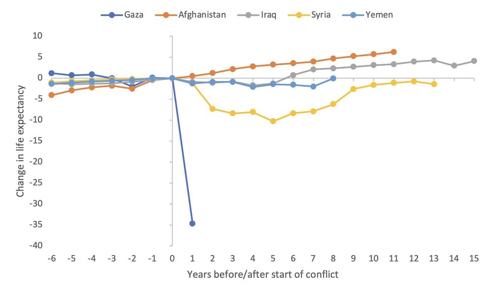 Essa imagem mostra um gráfico. No eixo vertical, a queda da expectativa de vida em anos. No eixo horizontal, o tempo de conflito em cada lugar. O gráfico mostra que em Gaza a expectativa de vida caiu 35 anos em apenas um ano de genocídio. Na Síria, a queda foi de 10 anos após 5 anos de guerra civil. Nos outros países citados, a queda foi de até cinco anos ou, apesar do conflito, houve um pequeno aumento (Afeganistão, Iraque, Iêmen).