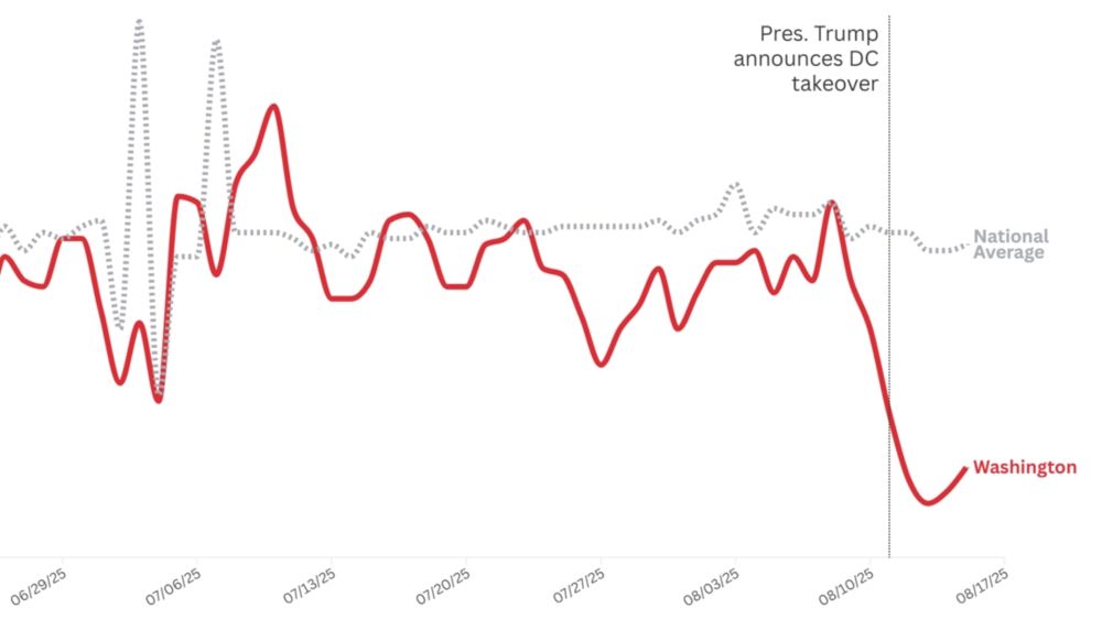 Online reservations dropped more than 25% in the days following President Trump's announcement that he was federalizing DC Police, according to OpenTable data.