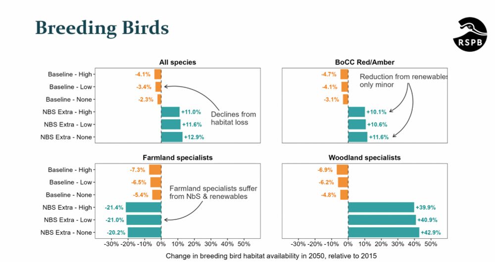  Geometric mean change in breeding bird habitat index in 2050, expressed as percentage change from 2015 for our pessimistic estimate (no breeding birds in areas of new wind or solar installations)

Each scenario (baseline and NBS extra) has three nested energy scenarios, none (no new renewables, which also reflects the optimistic estimate for low and high scenarios), and low and high ambition. Dashed line represents 0% change.