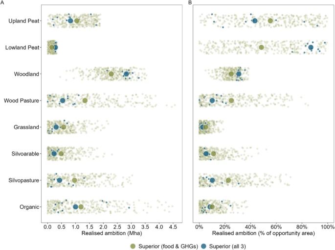 Range in ambition levels across each measure among pathways which are considered efficient. (A) Shows realised ambition expressed in area (Mha); (B) Shows realised ambition as a percentage of the opportunity area. Green points reflect pathways that were superior to NBS Extra see Finch et al. (2023), for food production and GHG emissions, and blue reflect pathways that were superior with respect to all three outcomes (food production, GHG emissions, and breeding bird habitat). Large, coloured points indicate the mean, per group.