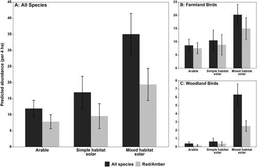 Predicted bird abundance and ± SE per 4 ha for (A) all species; (B) farmland birds; and (C) woodland birds across the three different land-use classifications. Dark bars represent all species and light bars represent Red- and Amber-listed Birds of Conservation Concern, per group.