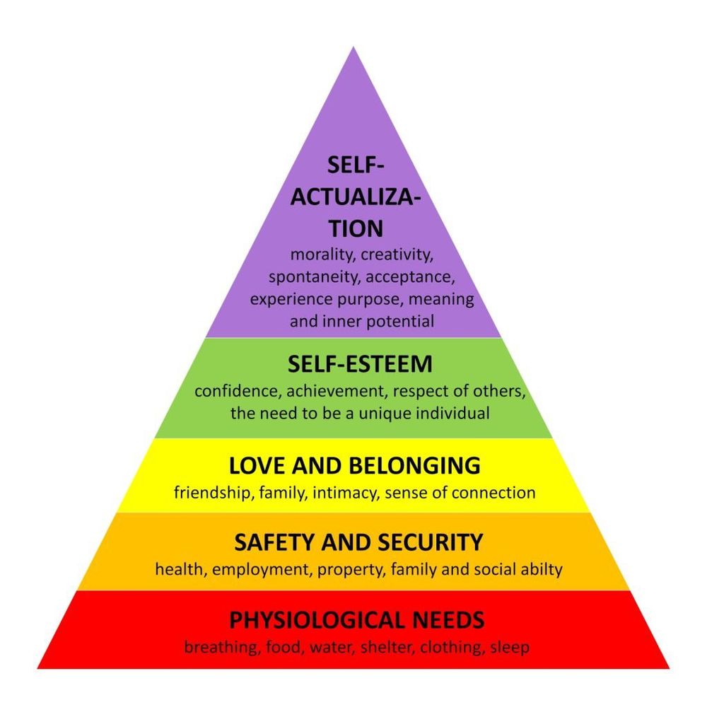 Pyramid split into sections. From top to bottom.
SELF ACTUALIZATION
morality, creativity, spontaneity, acceptance, experience purpose, meaning and inner potential
SELF ESTEEM
confidence, achievement, respect of others, the need to be a unique individual
LOVE AND BELONGING
friendship, family, intimacy, sense of connection
SAFETY AND SECURITY
health, employment, property, family and social abilty
PHYSIOLOGICAL NEEDS
breathing, food, water, shelter, clothing, sleep