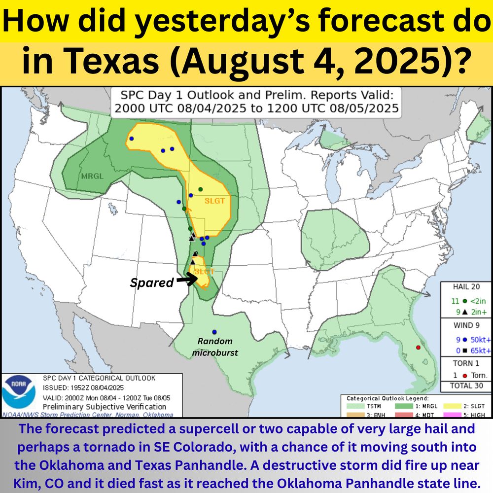 A weather verification graphic titled “How did yesterday’s forecast do in Texas (August 4, 2025)?” shows the SPC Day 1 Outlook and preliminary storm reports from 2000 UTC August 4 to 1200 UTC August 5. The map highlights a Slight Risk (SLGT) area in yellow stretching from southeast Colorado through the Texas Panhandle into north-central Texas, with Marginal Risk (MRGL) areas in surrounding regions. Colored dots mark hail, wind, and tornado reports. Black annotations on the map read “Spared” over the Texas Panhandle and “Random microburst” over west central Texas. A text summary at the bottom explains that a forecasted supercell near Kim, Colorado did develop but weakened as it entered Oklahoma.