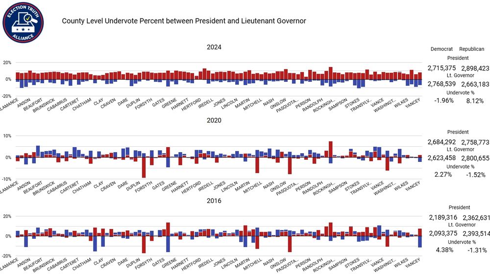 This is the undervote for a county in North Carolina and ive put it here so you can see the difference in the data spread. 2024 is far too uniform, the numbers are too mirrored to be correct. This data should be messy and it is not. 