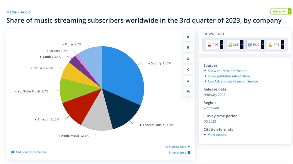 Screenshot der Grafik " Share of music streaming subscribers worldwide in the 3rd quarter of 2023, by company" von Statista. Spotify hat hier einen Marktanteil von 31,7%