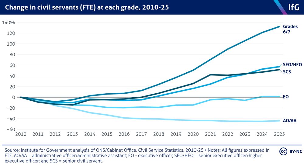 A graph from the Institute for Government showing the change in civil servants (FTE) at each grade in the civil service. The grades go from Administrative Officer or Administrative Assistant, to Executive Officer, to Senior Executive or Higher Executive Officer, to Grades 6/7 and Senior Civil Servant level. This graph shows the change since 2010. We can see that the Administrative Officer grade has continued to fall significantly, whereas at the other end, there has been a significant rise in Grades 6/7.