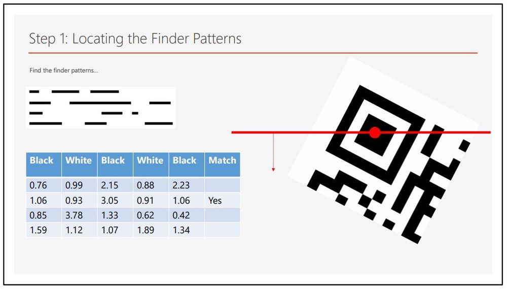 A presentation slide explaining how a finder pattern is located.