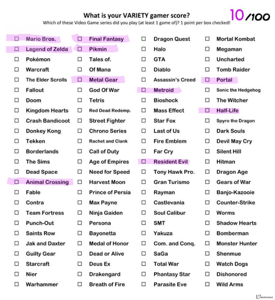 imma be real i have no idea how to alt text this. it's a whole chart with 100 game franchises asking how many you picked, and i selected Mario Bros., Zelda, Animal Crossing, Final Fantasy, Pikmin, Metal Gear, Metroid, Resident Evil, Portal, and Half-Life. Scored myself 10/100.