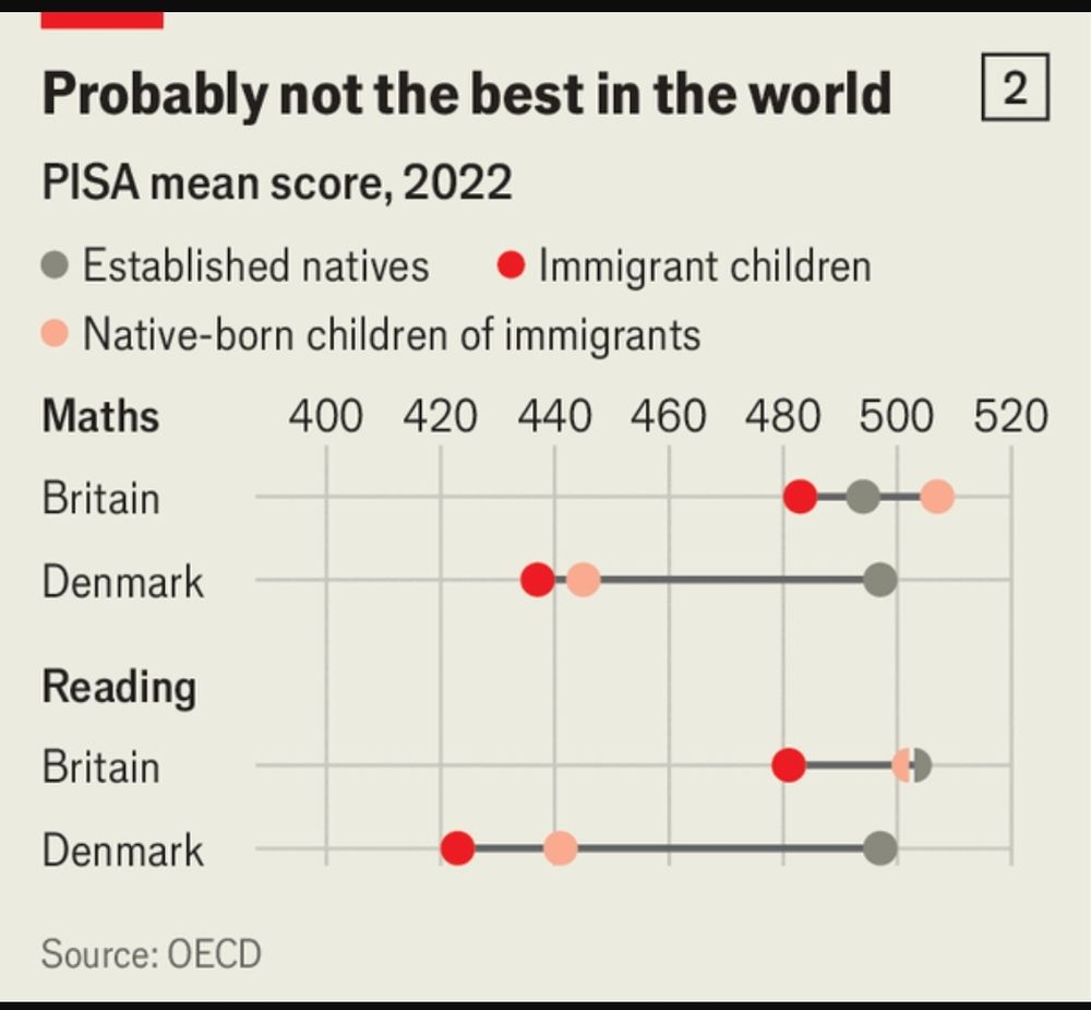 Chart comparing PISA outcomes for native born and immigrant children in the UK and Denmark