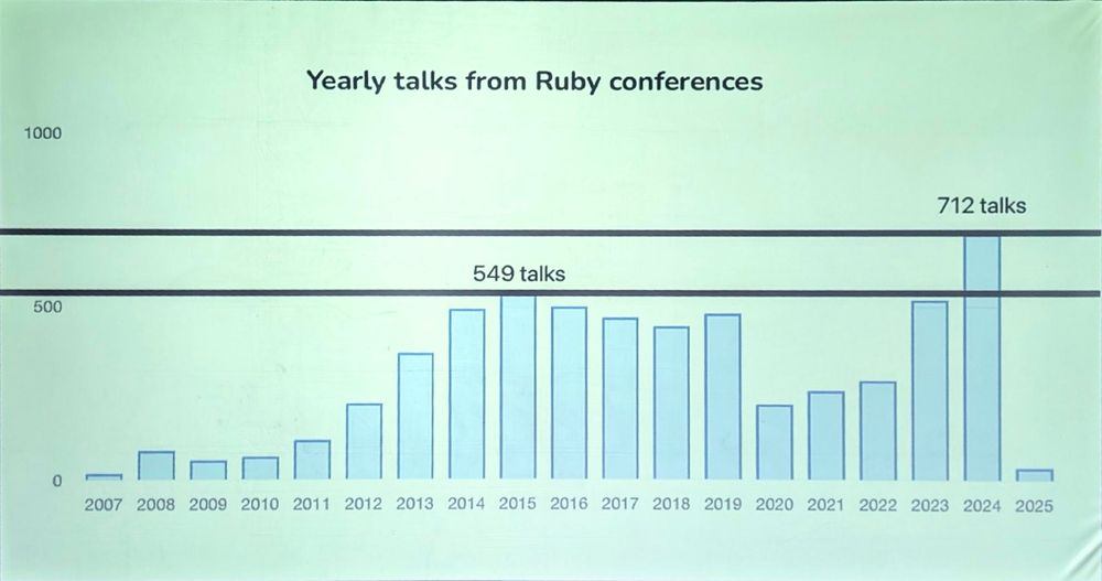 A slide showing the yearly talks from Ruby conferences