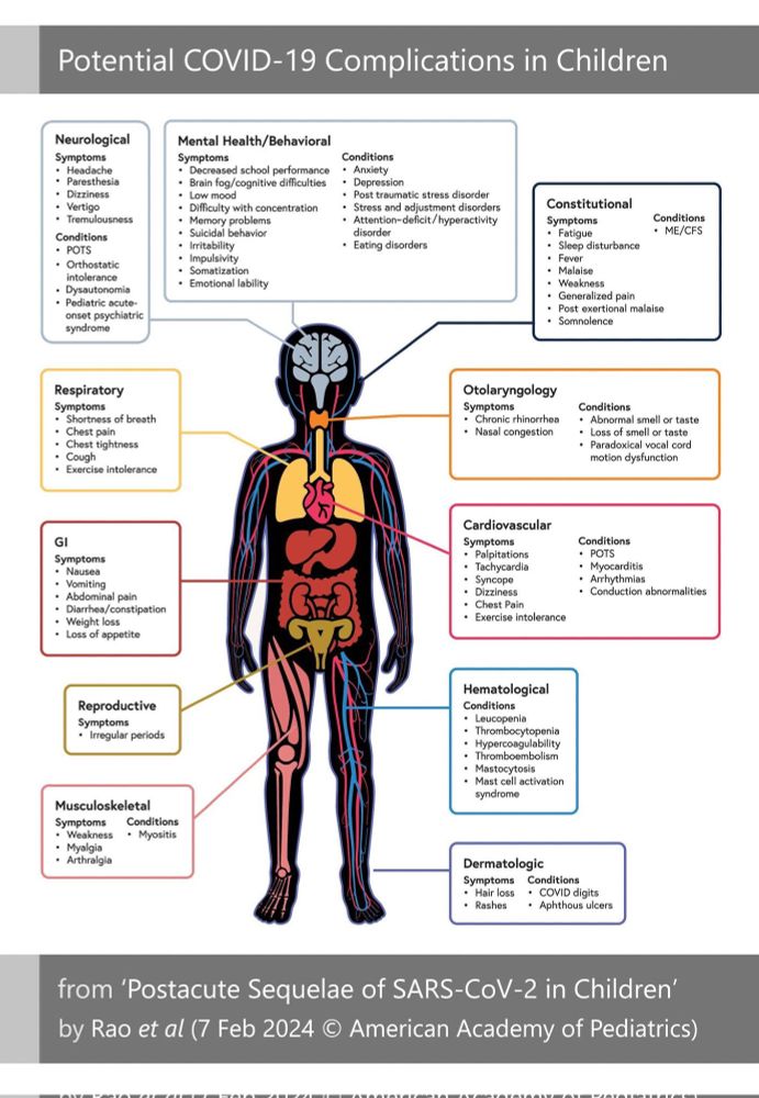 Potential Covid complications in children by organ system.