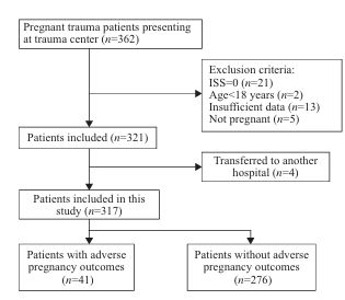  Predictors of Adverse Pregnancy Outcomes Following Traumatic Injuries