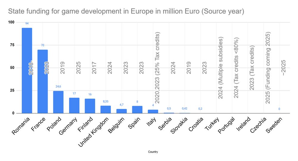 Spreadsheet over state funding for game development in Europe