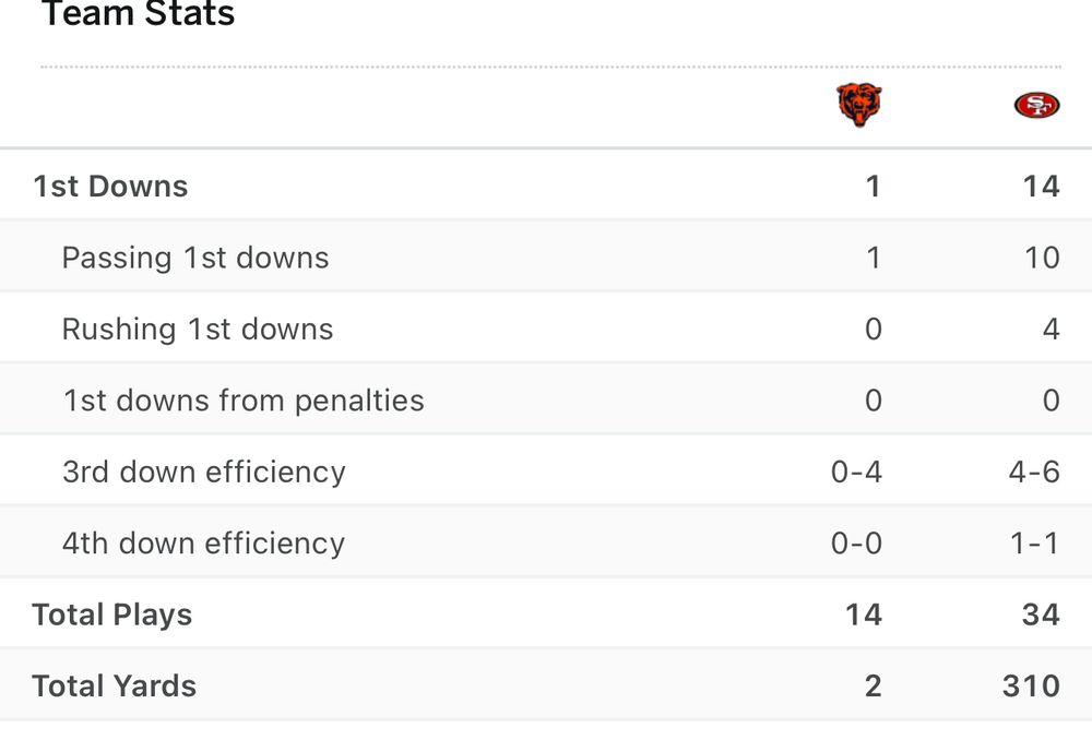 A partial “team stats” chart for the game between the 49ers and the Bears on 12/8/24.  The 49ers are out-gaining the Bears 315-2.