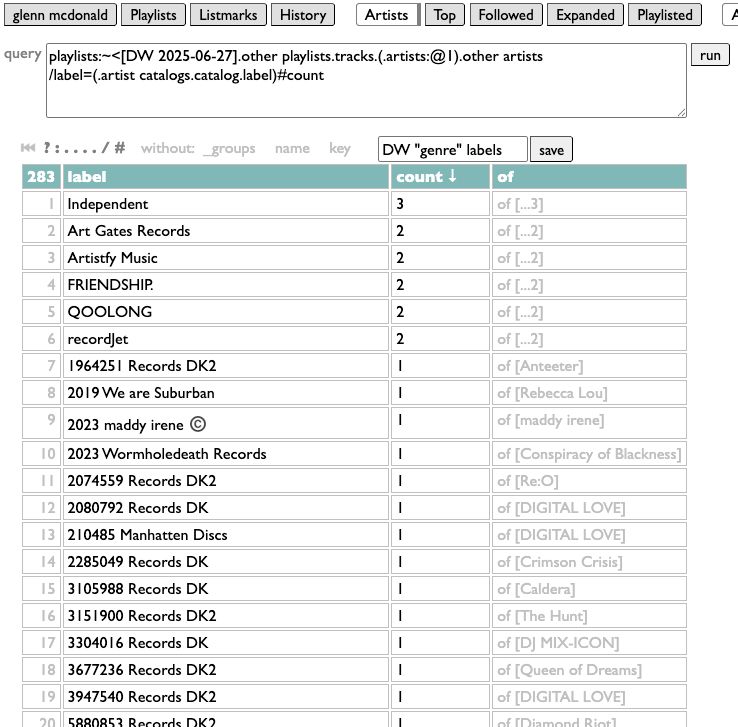 Screenshot of my Curio query page, showing this query:

playlists:~<[DW 2025-06-27].other playlists.tracks.(.artists:@1).other artists
/label=(.artist catalogs.catalog.label)#count

returning results like

283	label	count↓	of
1	Independent	3	of [...3]
2	Art Gates Records	2	of [...2]
3	Artistfy Music	2	of [...2]
4	FRIENDSHIP.	2	of [...2]
5	QOOLONG	2	of [...2]
6	recordJet	2	of [...2]
7	1964251 Records DK2	1	of [Anteeter]
8	2019 We are Suburban	1	of [Rebecca Lou]
9	2023 maddy irene ©️	1	of [maddy irene]
10	2023 Wormholedeath Records	1	of [Conspiracy of Blackness]
11	2074559 Records DK2	1	of [Re:O]
12	2080792 Records DK	1	of [DIGITAL LOVE]
13	210485 Manhatten Discs	1	of [DIGITAL LOVE]
14	2285049 Records DK	1	of [Crimson Crisis]
15	3105988 Records DK	1	of [Caldera]
16	3151900 Records DK2	1	of [The Hunt]
17	3304016 Records DK	1	of [DJ MIX-ICON]
18	3677236 Records DK2	1	of [Queen of Dreams]
19	3947540 Records DK2	1	of [DIGITAL LOVE]
20	5880853 Records DK2	1	of [Diamond Riot]
21	655386 Records DK	1	of [Gone Are the Days]
