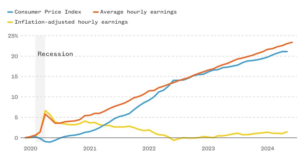 A graph with 3 lines indicating that between 2020 and 2024, the buying power of wages has significantly fallen, despite appearing to keep pace with the Consumer Price Index