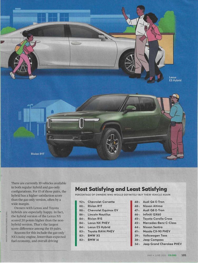 Rivian featured in the June 2025 @consumerreports.org article titled "𝗧𝗵𝗲 𝗖𝗮𝗿𝘀 𝗢𝘄𝗻𝗲𝗿𝘀 𝗟𝗼𝘃𝗲 𝗠𝗼𝘀𝘁". The R1T is ranked 2nd on their list, and the R1S is 5th