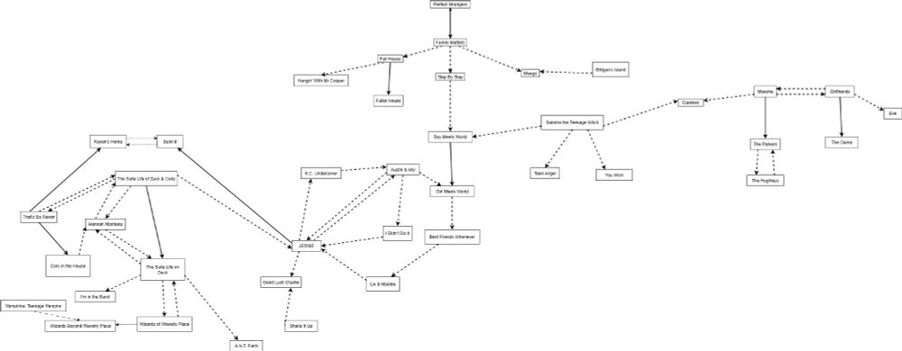 a flowchart with very small text listing the names of sitcoms and other sitcoms they have spun off or crossed over into. 