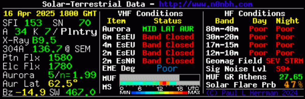 Solar-terrestrial data showing, amongst other things, all HF bands as "poor", the geomagnetic field as "severe storm" and the signal noise level as S9+