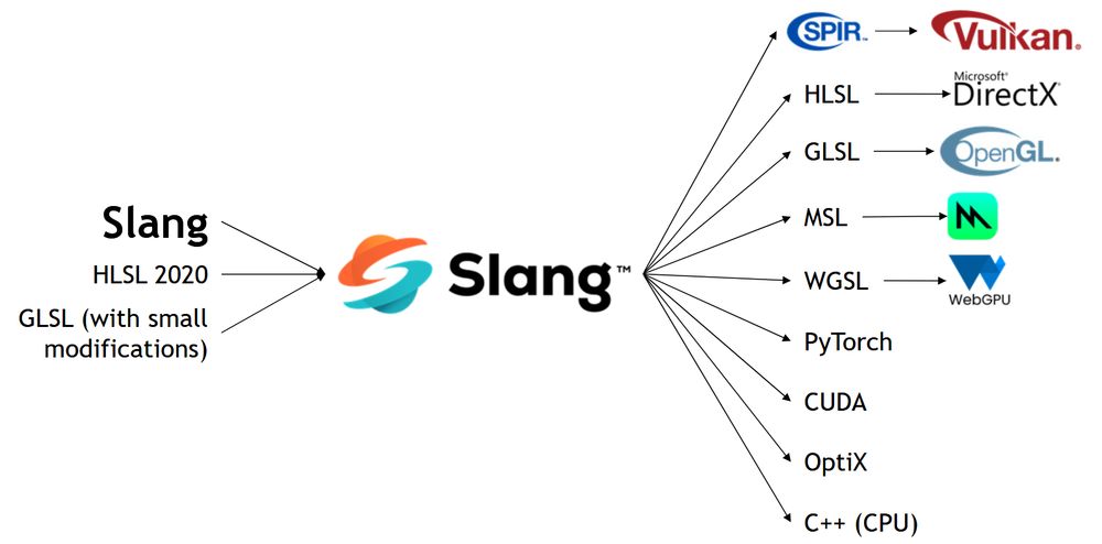 Slang can take its own language, HLSL 2020, or GLSL (with small modifications) as input, and output SPIR-V, HLSL, GLSL, Metal Shading Language, WebGPU Shading Language, PyTorch, CUDA, OptiX, or C++ code. It can also do a lot more! You can learn more at our talk (or by reading the slides afterwards).