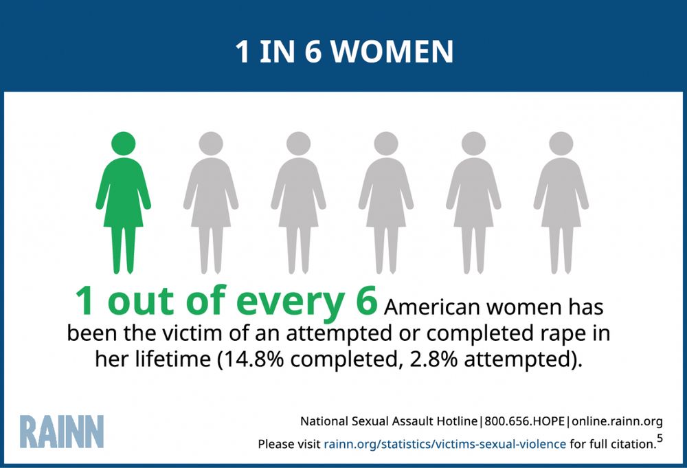 1 out of every 6 American women has been the victim of an attempted or completed rape in her lifetime (14.8% completed, 2.8% attempted). - rainn.org