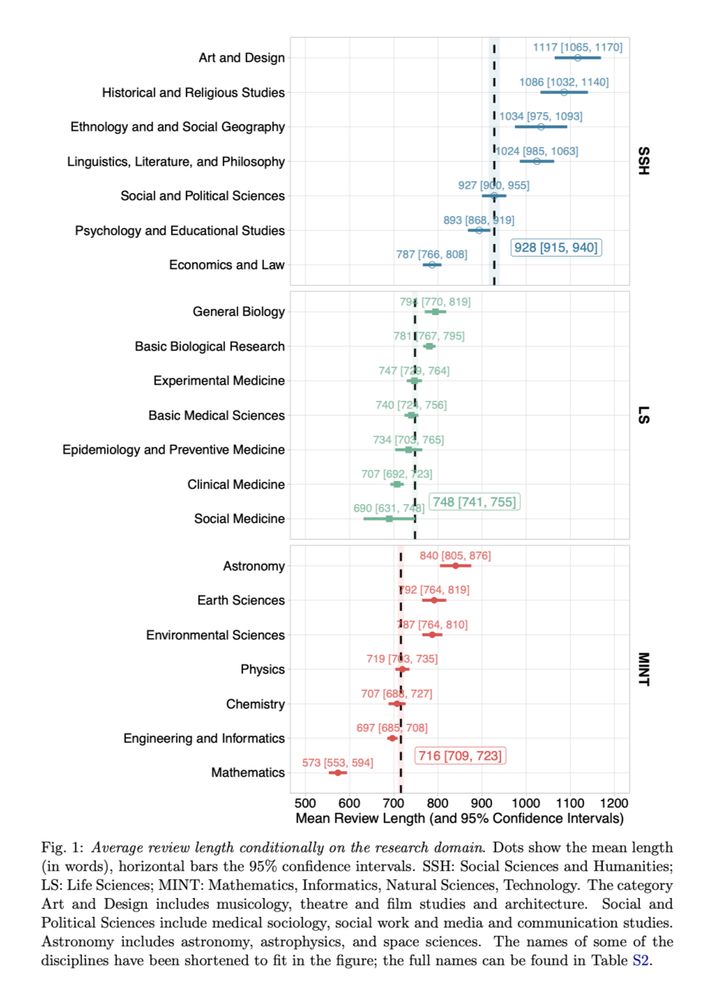 Average review length conditionally on the research domain. Dots show the mean length (in words), horizontal bars the 95% confidence intervals