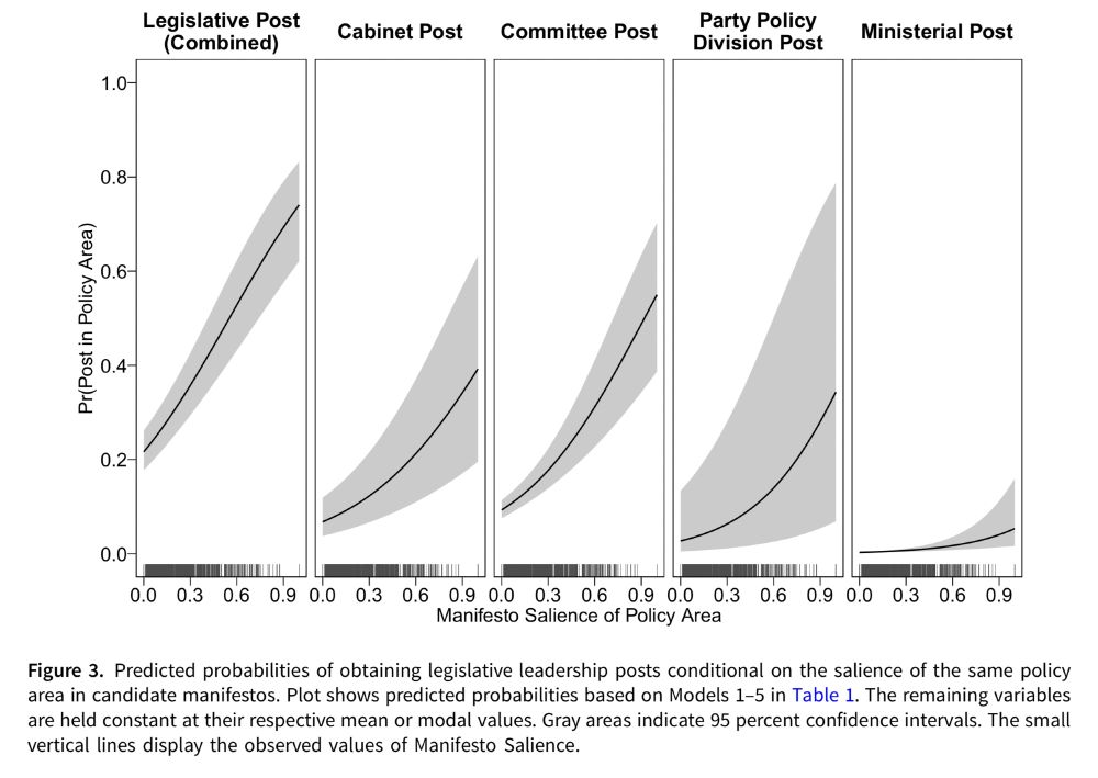 Predicted probabilities of obtaining legislative leadership posts conditional on the salience of the same policy area in candidate manifestos.