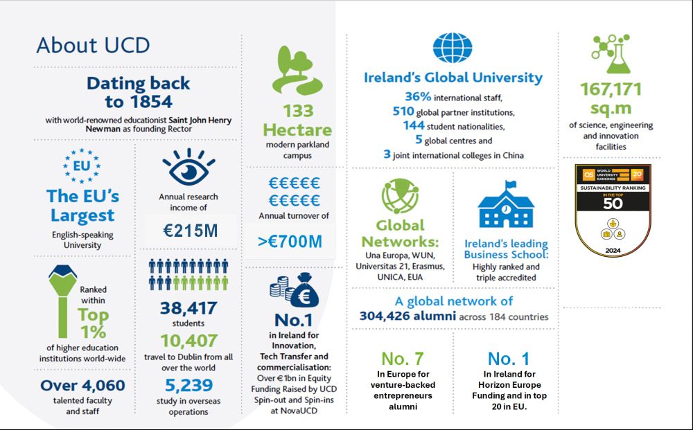 Statistics about University College Dublin