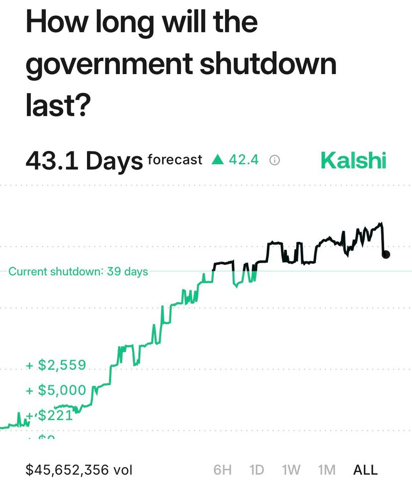 How long will the
government shutdown last?
43.1 Days