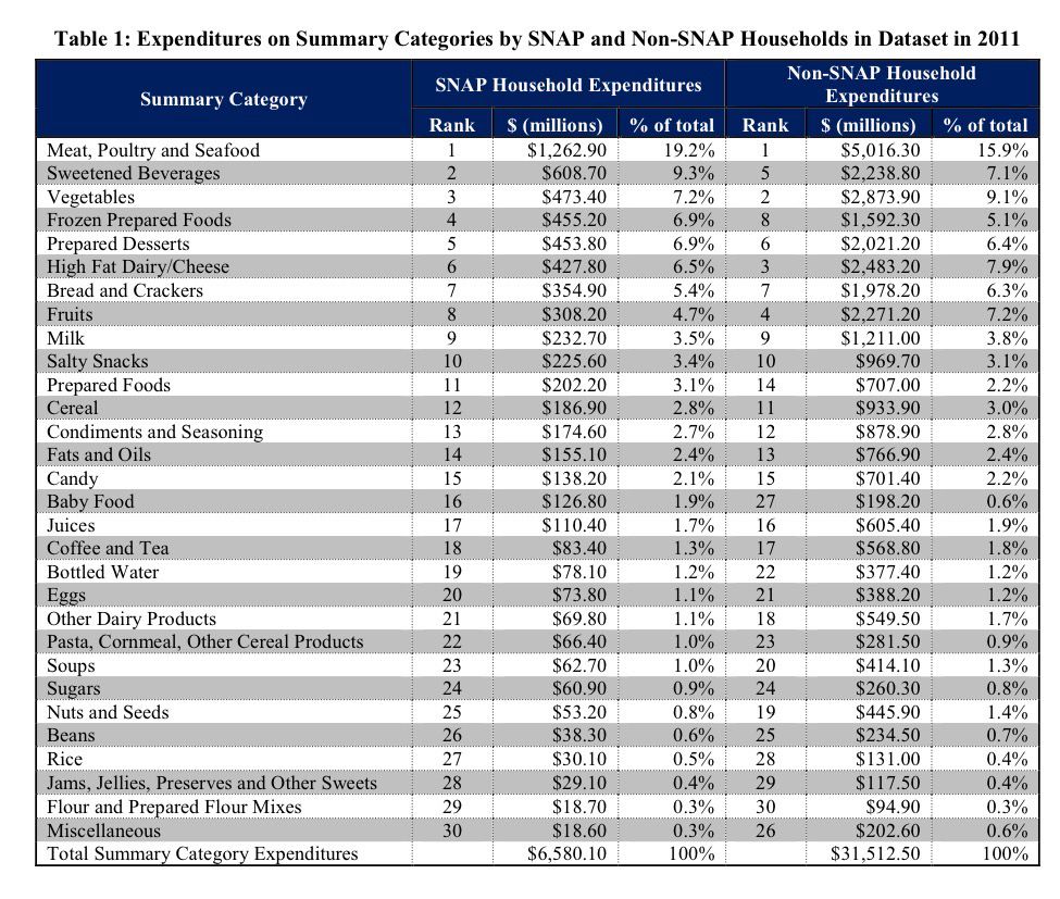 Meat, Poultry and Seafood
1
$1,262.90
19.2%

$5,016.30
15.9%
Sweetened Beverages
2
$608.70
9.3%
5
$2,238.80
7.1%
Vegetables

$473.40
7.2%
2
$2,873.90
9.1%
Frozen Prepared Foods
4
$455.20
6.9%
8
$1,592.30
5.1%
Prepared Desserts

$453.80 
6.9%

$2,021.20
6.4%